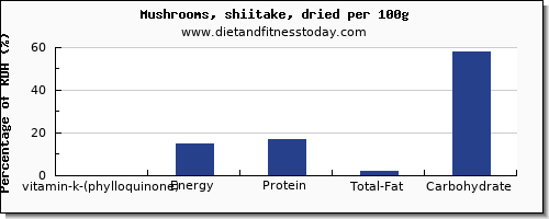 vitamin k (phylloquinone) and nutrition facts in vitamin k in shiitake mushrooms per 100g